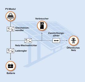 Photovoltaikanlage Netzgekoppelt mit Energiespeicher -  Quelle: Energieagentur nrw.